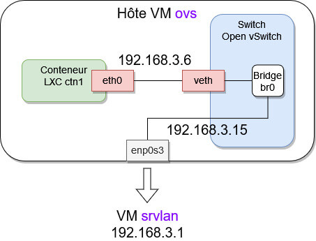 Image - LXC : Configuration conteneur ctn1 vers bridge br0 d'OVS
