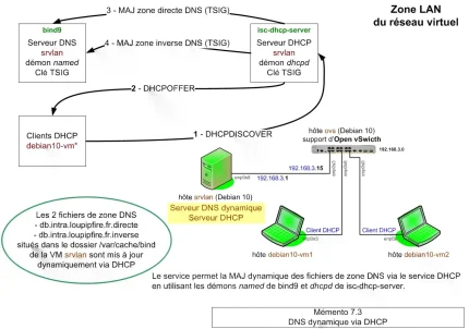 Synoptique - DNS dynamique via DHCP - Mémento 7.3