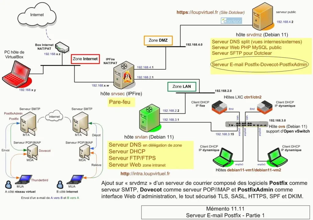 Synoptique - Serveur E-mail Postfix : Partie 1 - Mémento 11.11