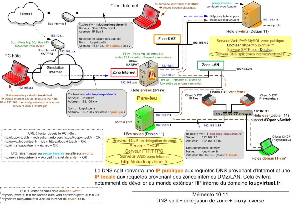 Synoptique - DNS split Deb11 : Mémento 10.11