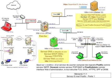 Synoptique - Serveur E-mail Postfix Deb12 : Mémento 11.1 partie 1