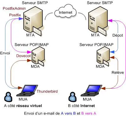 Synoptique - Postfix : Envoi d'un courrier de A vers B et B vers A