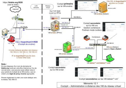 Synoptique - Cockpit Debian - Mémento 12.1