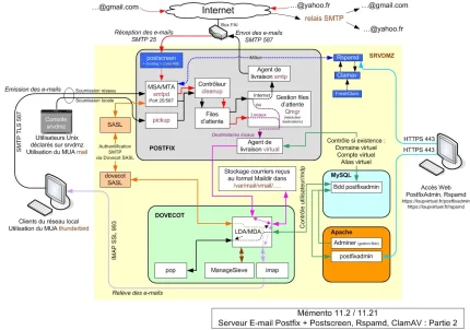 Synoptique - Serveur E-mail Postfix + Postscreen, Rspamd, Clamav : Partie 2 - Mémento 11.2 / 11.21