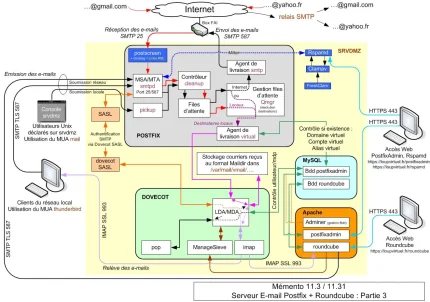 Synoptique - Serveur E-mail Postfix + Roundcube : Partie 3 - Mémento 11.3 / 11.31