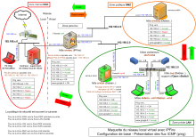 Synoptique - Maquette du réseau local virtuel avec IPFire