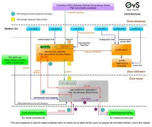 Présentation des composants d'Open vSwitch