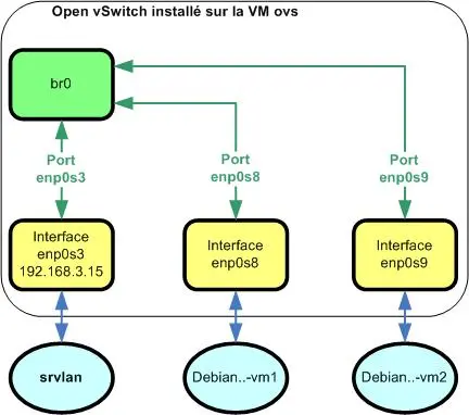 Synoptique - Open vSwitch : Version un seul bridge