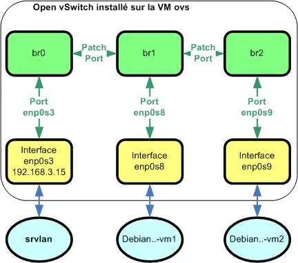 Synoptique - Open vSwitch : Bridges montés en cascade