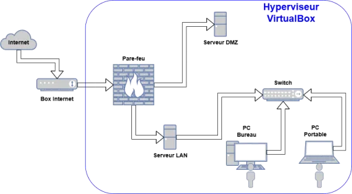 Synoptique - Réseau virtuel