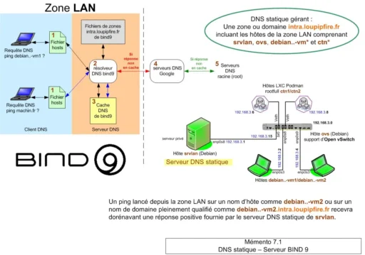 Synoptique - DNS statique sous Debian 12 - Mémento 7.1