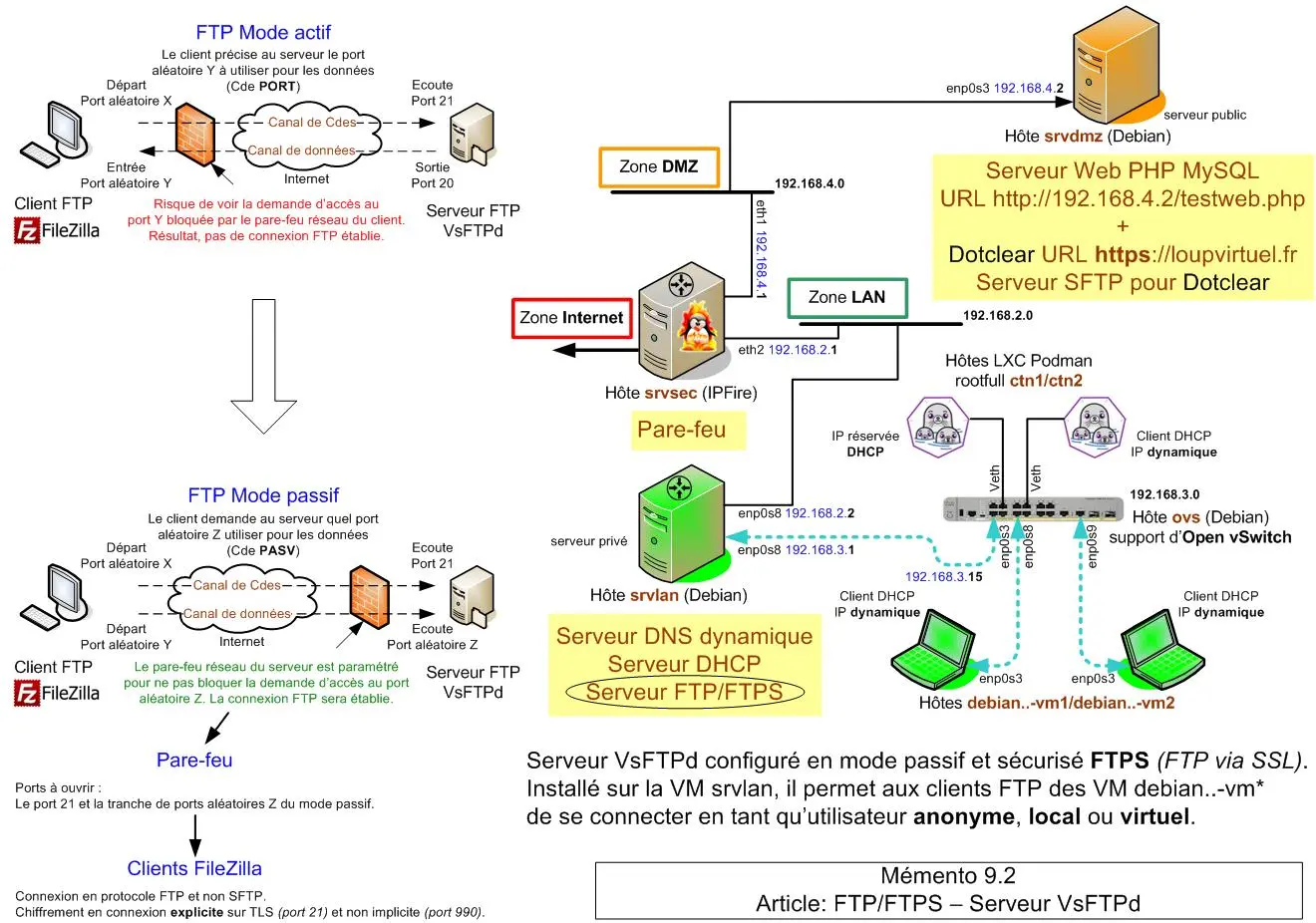 Synoptique - Serveur FTP VsFTPd Debian : Mémento 9.2