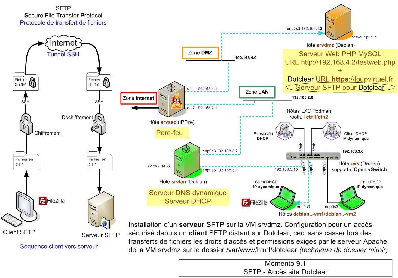 Synoptique - Serveur SFTP Deb12 : Mémento 9.1