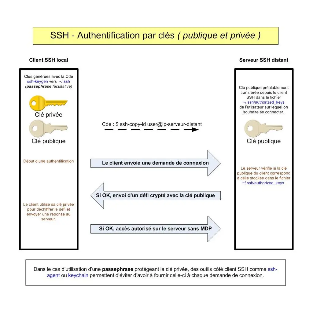 Schéma - SSH : Authentification par clés publique et privée