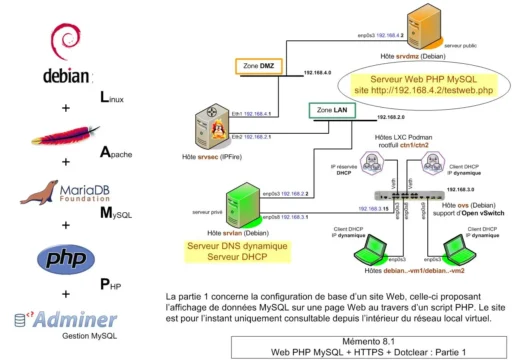 Synoptique - Debian 12 1/2 : Web PHP MySQL - Mémento 8.1