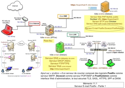 Serveur E-mail Postfix - Partie 1