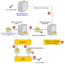 Synoptique - Fonctionnement DKIM - Mémento 11.1