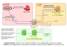 Synoptique - Reverse Proxy - Mémento 10.1