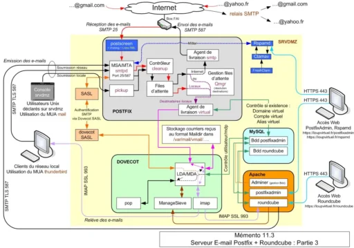 Synoptique - Serveur E-mail Postfix + Roundcube : Partie 3 - Mémento 11.3