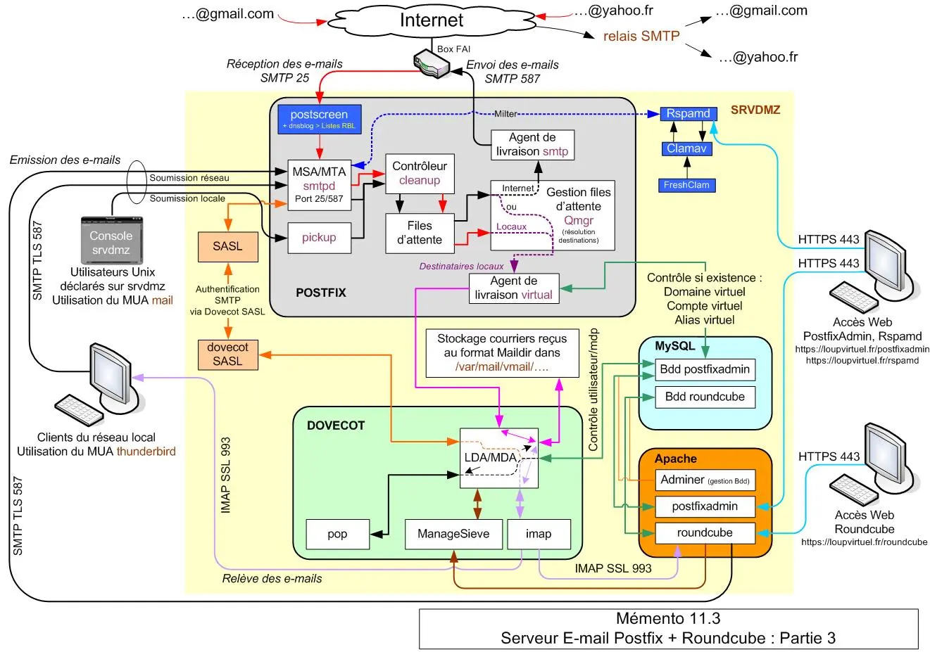 Synoptique - Serveur E-mail Postfix + Roundcube : Partie 3 - Mémento 11.3
